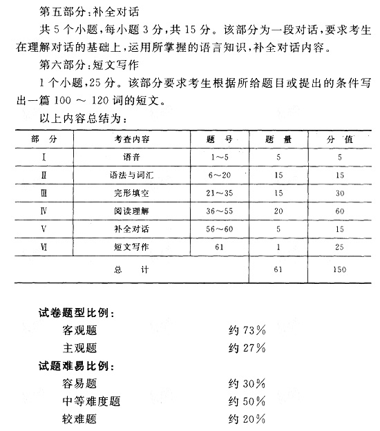 2015年成人高考專升本英語(yǔ)考試大綱