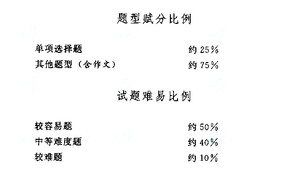 2015年成人高考高起點《語文》考試大綱