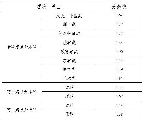 湖南成考錄取分?jǐn)?shù)線