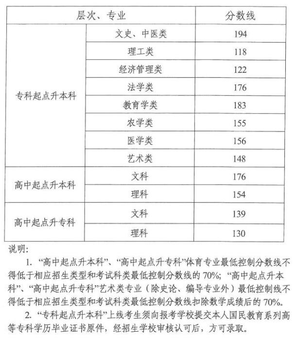 湖南省2018年成人高校招生錄取控制分?jǐn)?shù)線.jpg